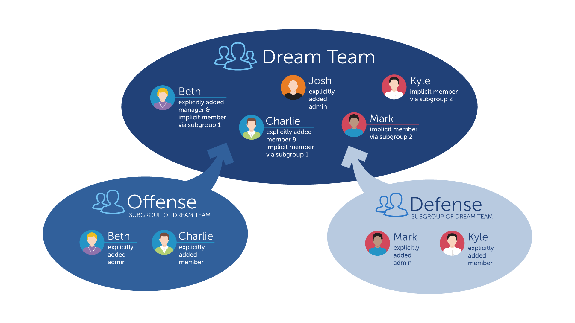 A visual explanation of groups and subgroups memberships