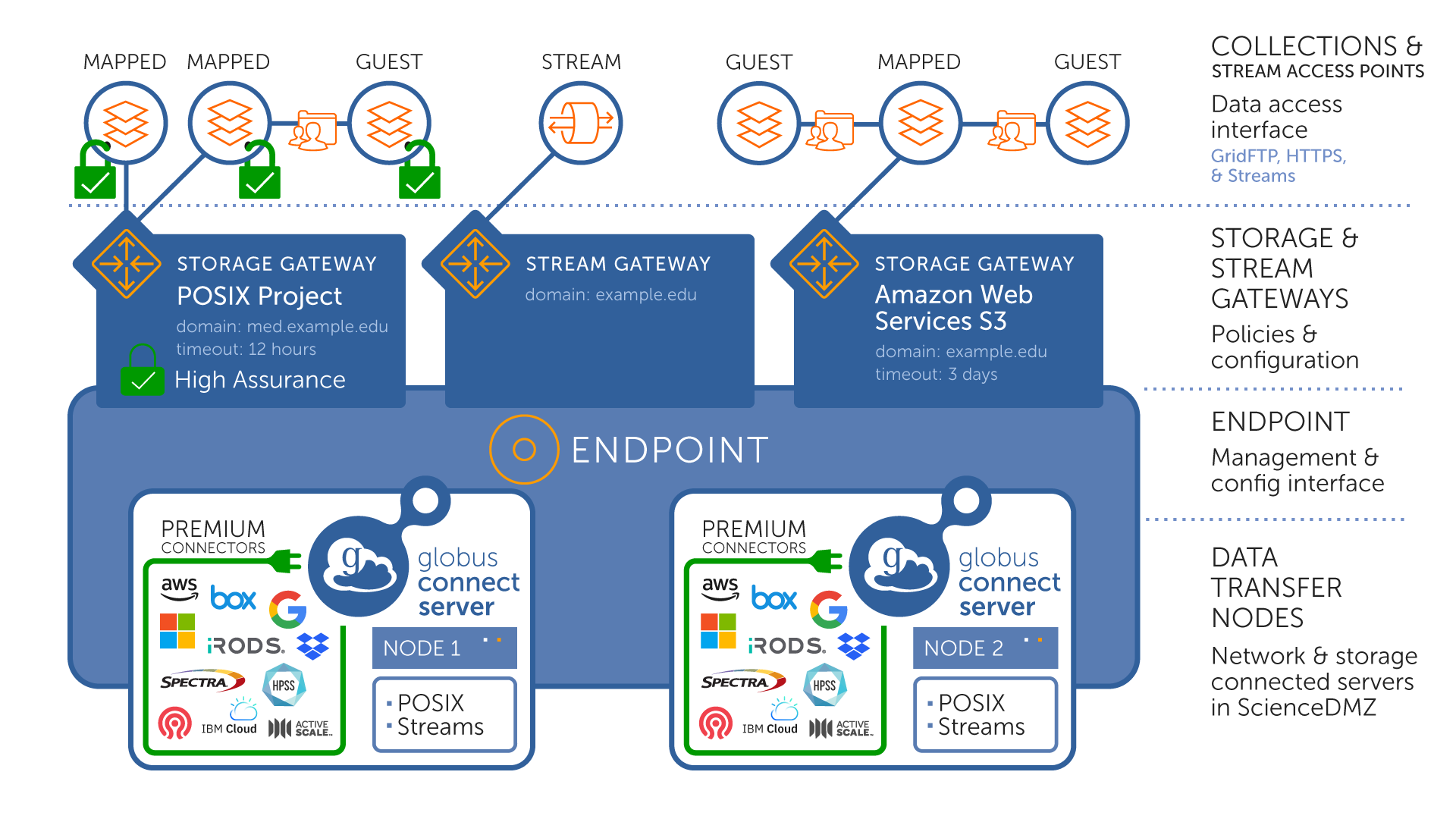 streaming GCS v5 terminology