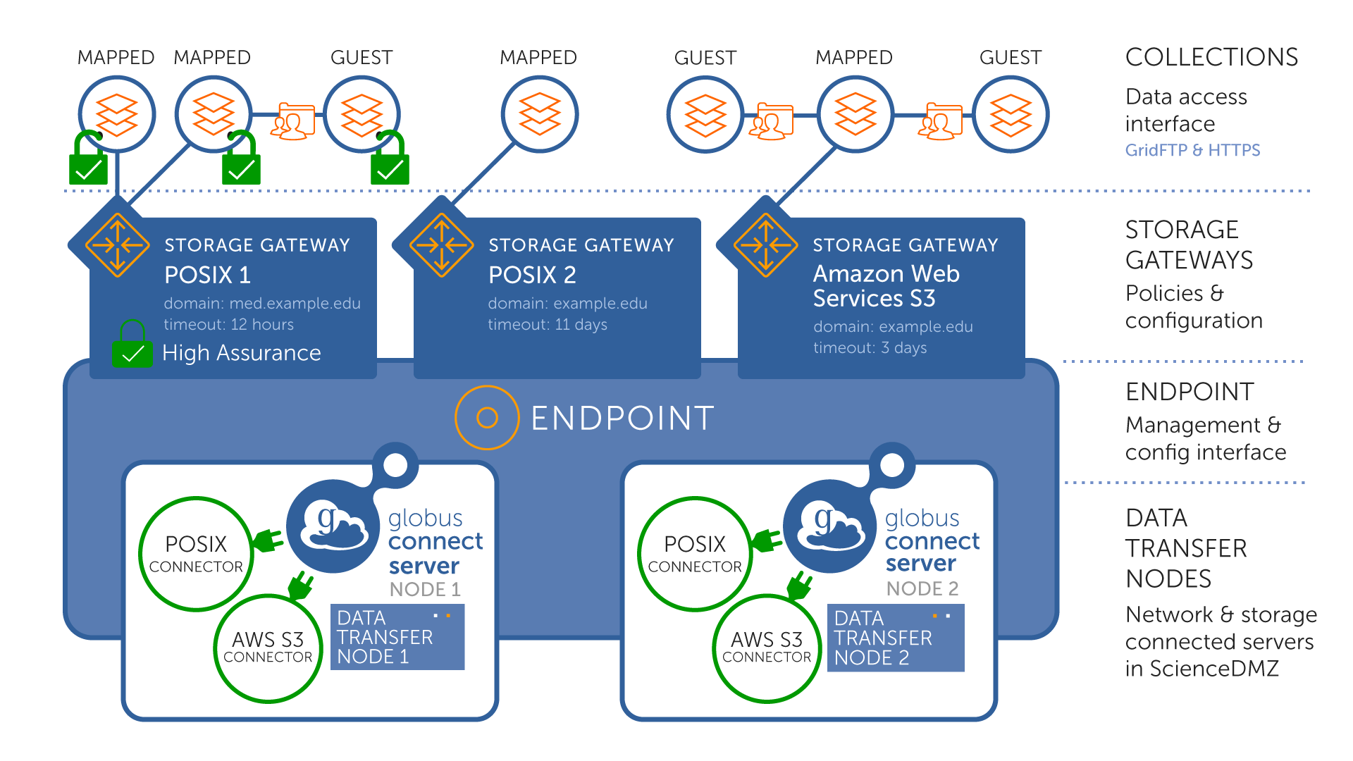 Globus Connect Server Entity Relationships
