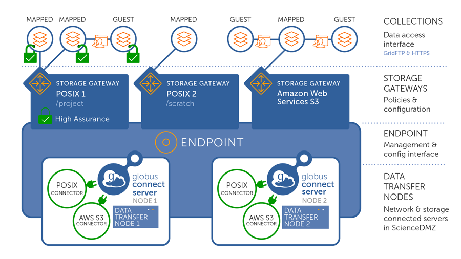 Globus Connect Server v5 Architecture